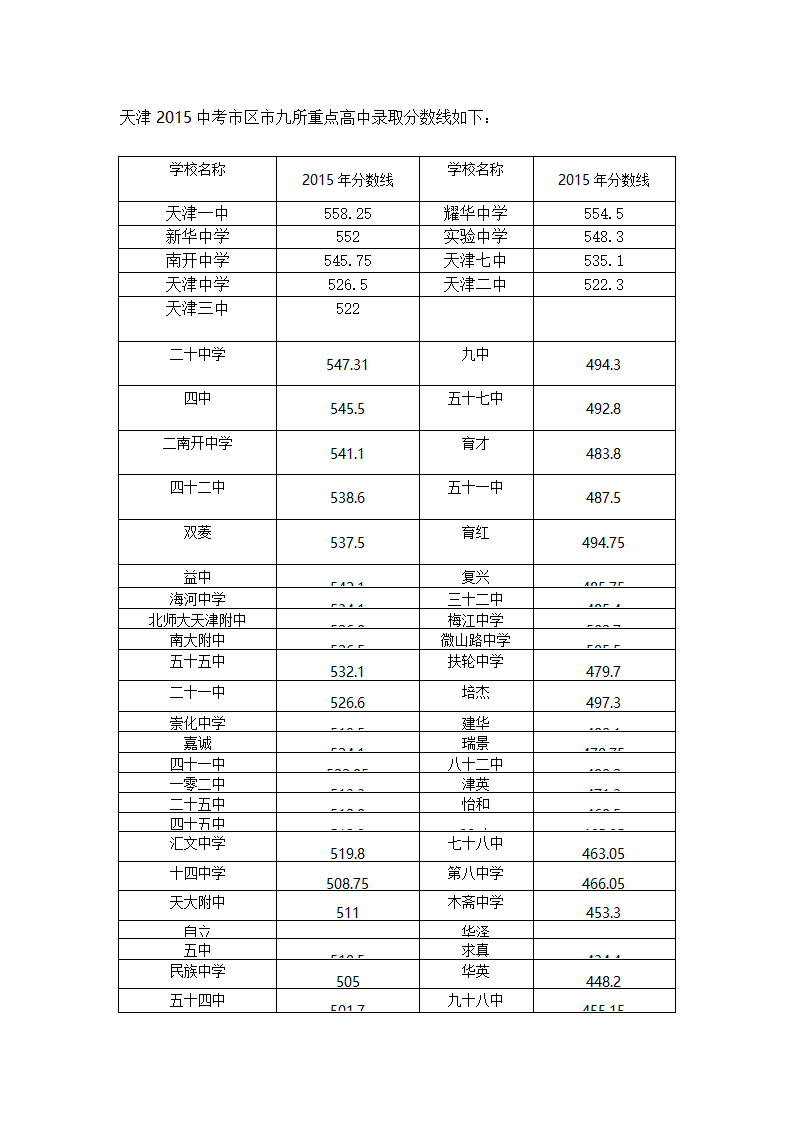 天津2015中考市区市九所重点高中录取分数线如下第1页