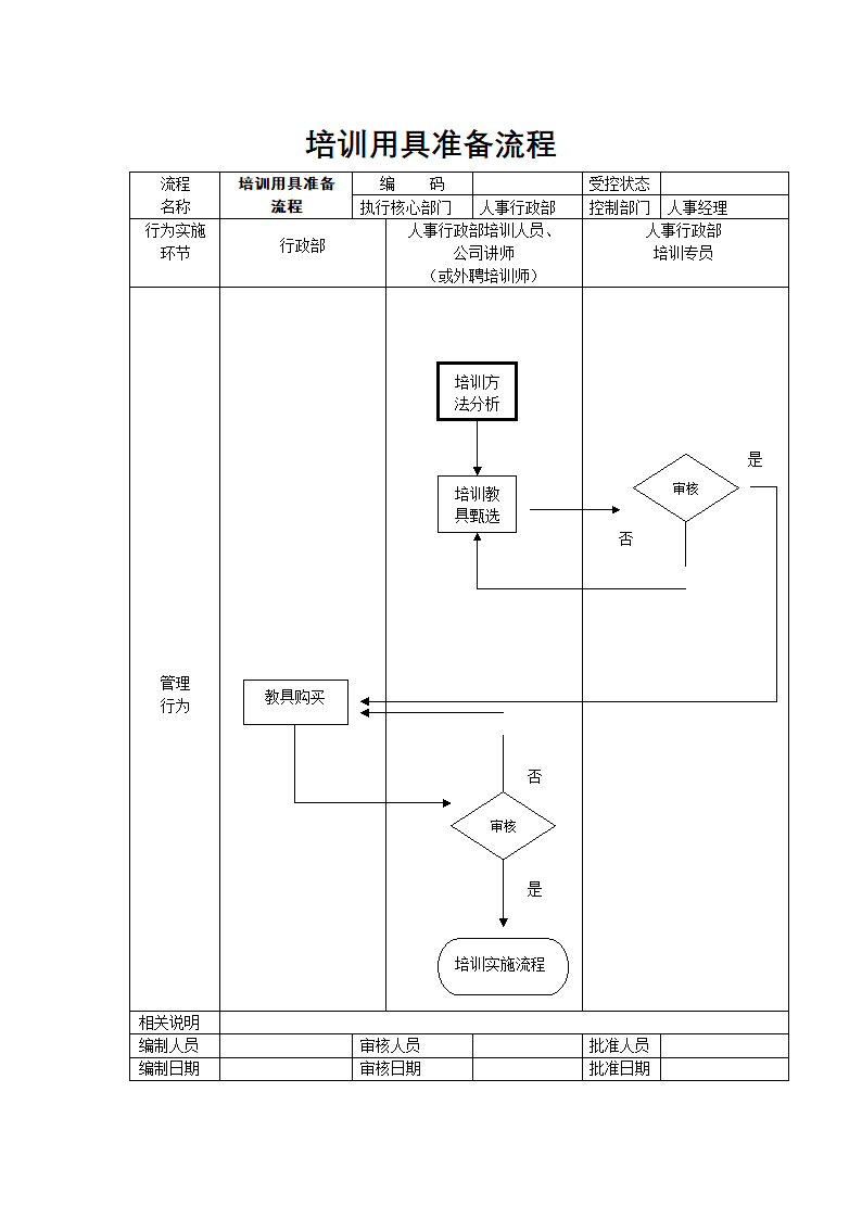 人事规划-培训用具准备流程.docx