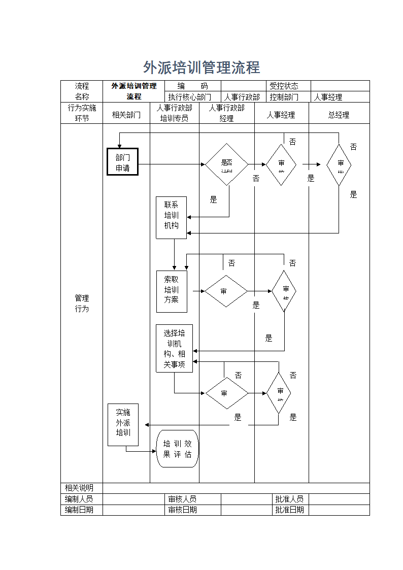 人事规划-外派培训管理流程.docx