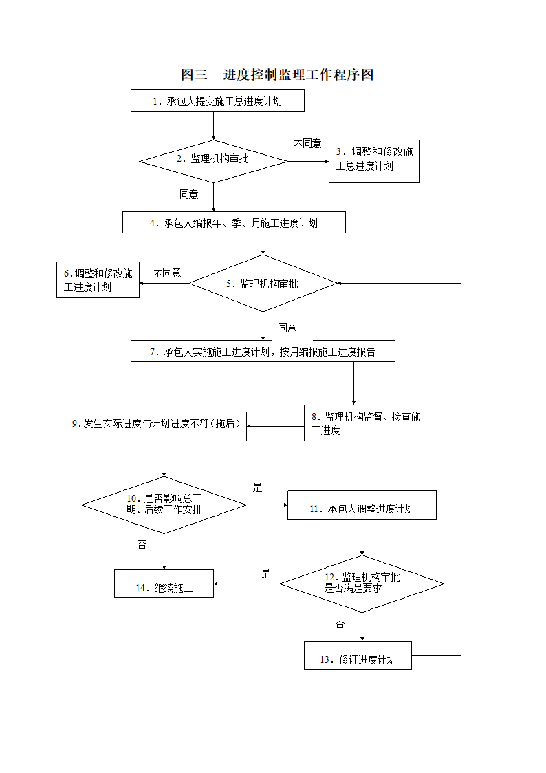 主要监理工作流程.doc第4页