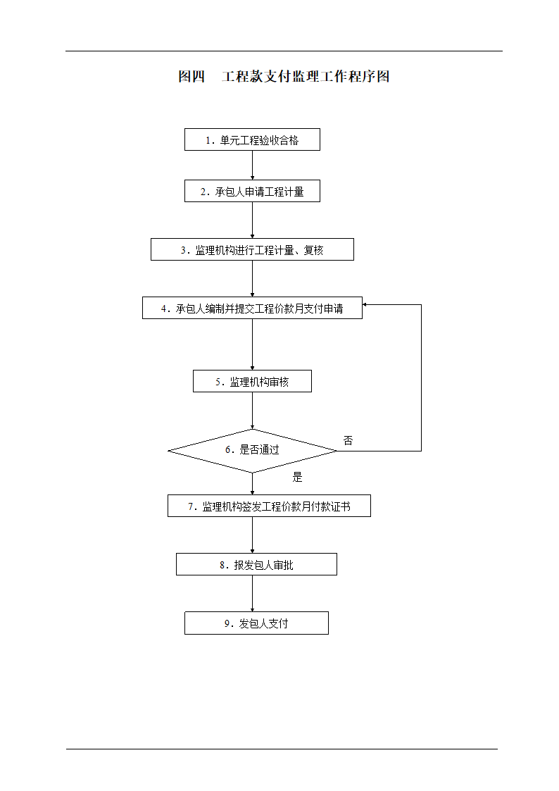 主要监理工作流程.doc第5页