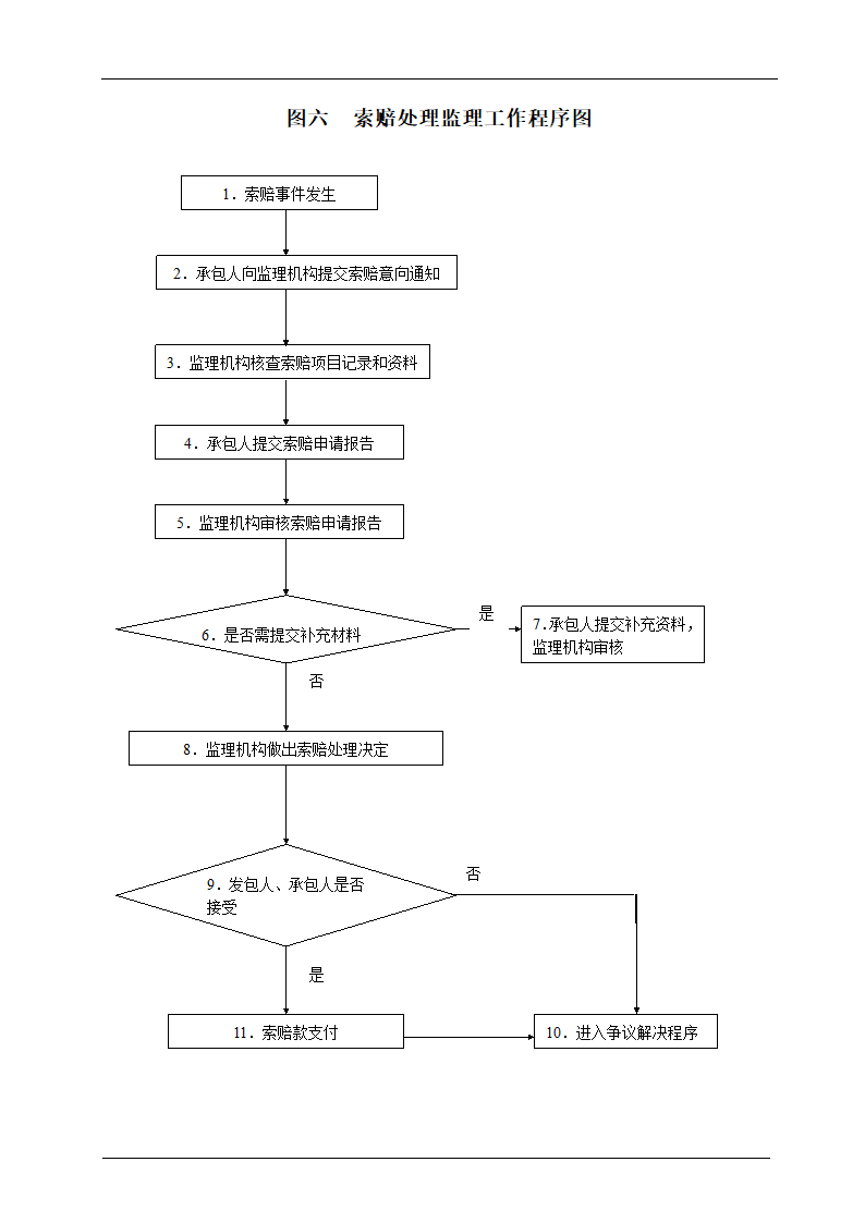 主要监理工作流程.doc第7页