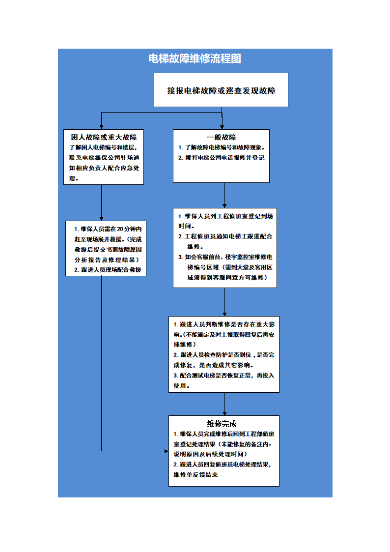 电梯维修流程图.doc