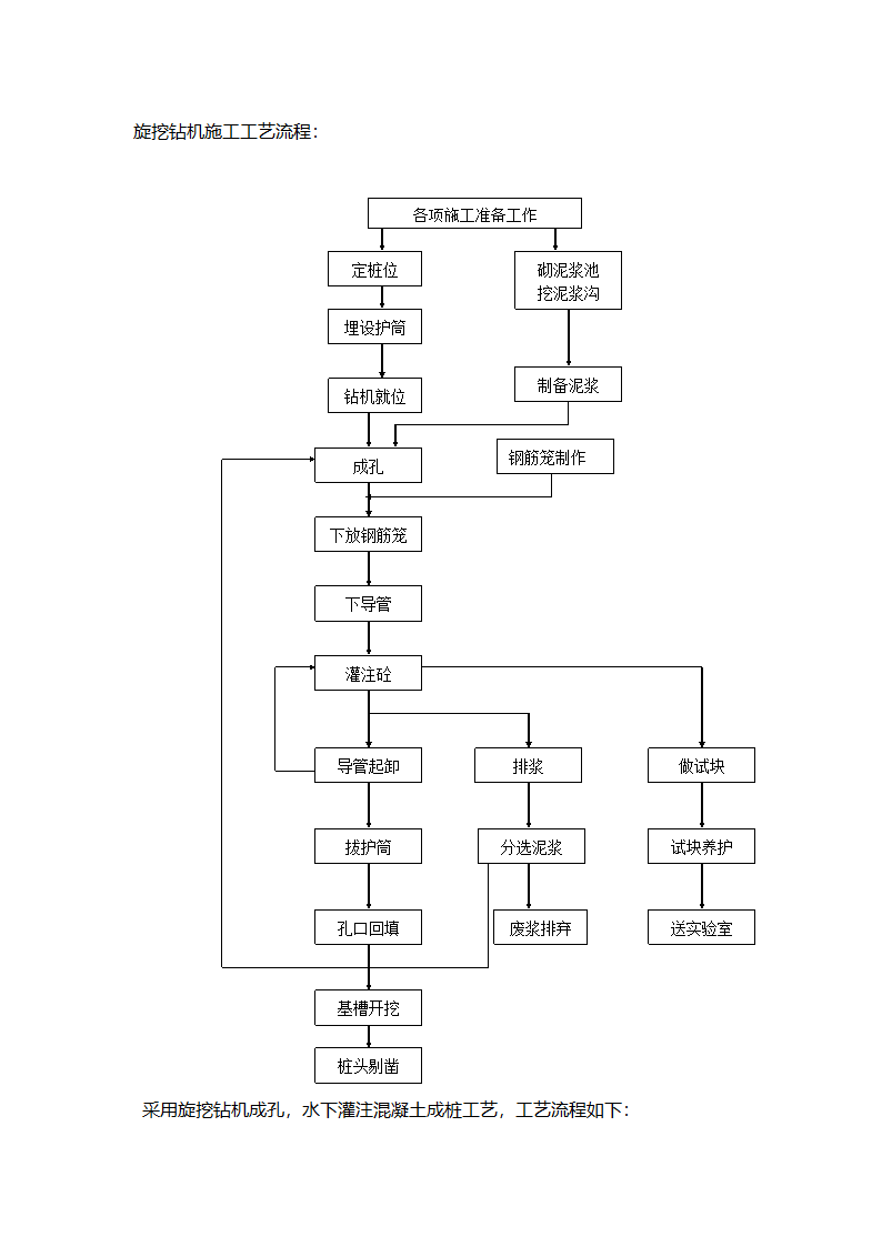 旋挖钻机施工工艺流程.doc