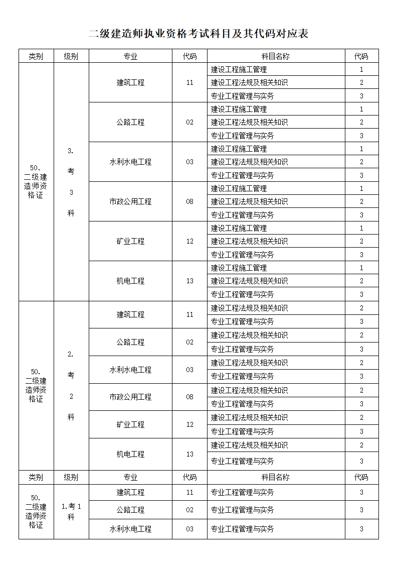 二级建造师执业资格考试科目及其代码对应表第1页