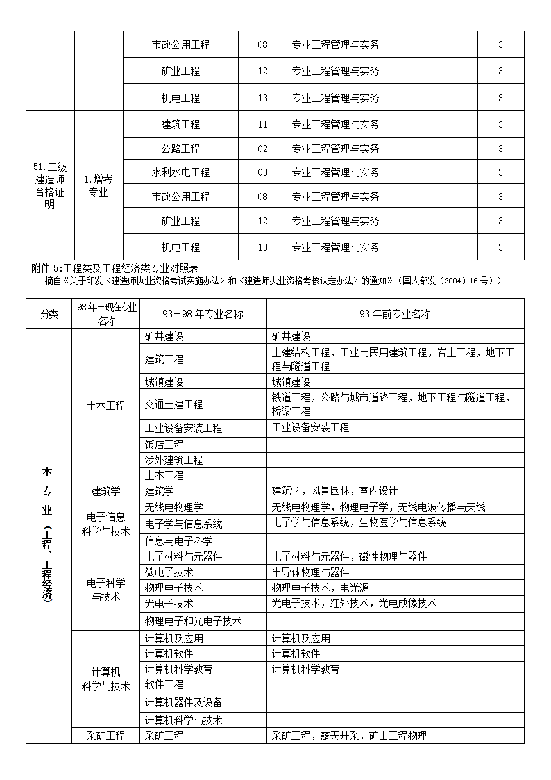 二级建造师执业资格考试科目及其代码对应表第2页