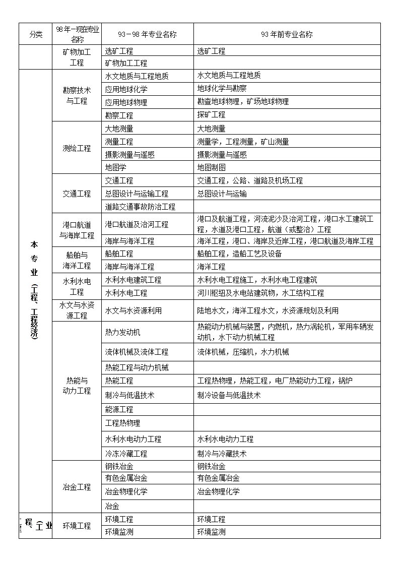 二级建造师执业资格考试科目及其代码对应表第3页