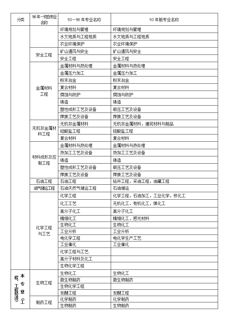 二级建造师执业资格考试科目及其代码对应表第4页