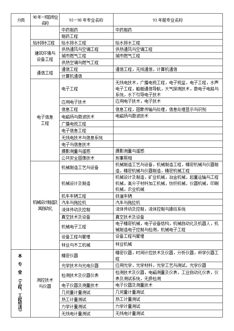 二级建造师执业资格考试科目及其代码对应表第5页