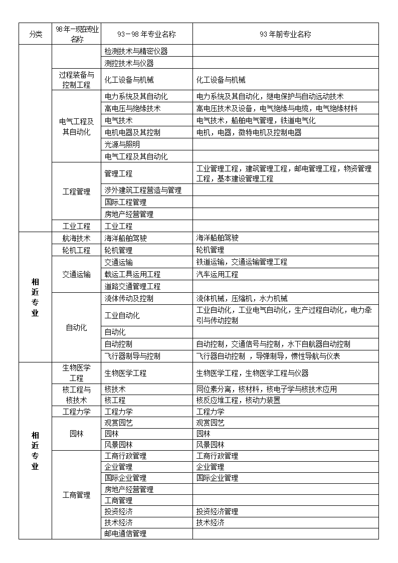 二级建造师执业资格考试科目及其代码对应表第6页