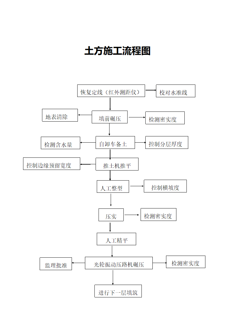 土方施工流程图.doc