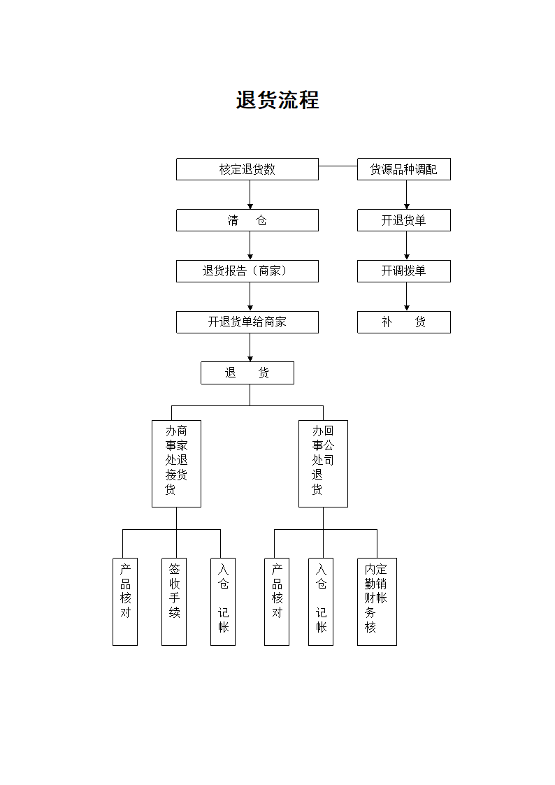退货流程.docx