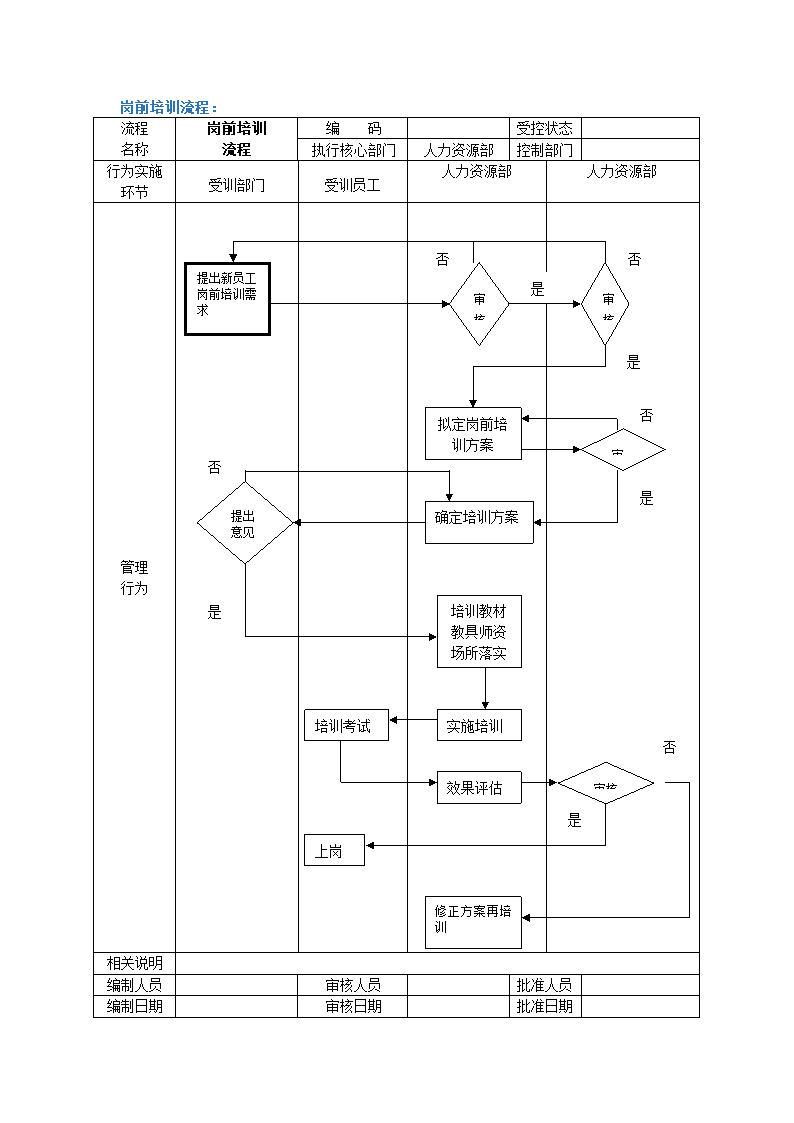 人事管理-岗前培训流程.docx