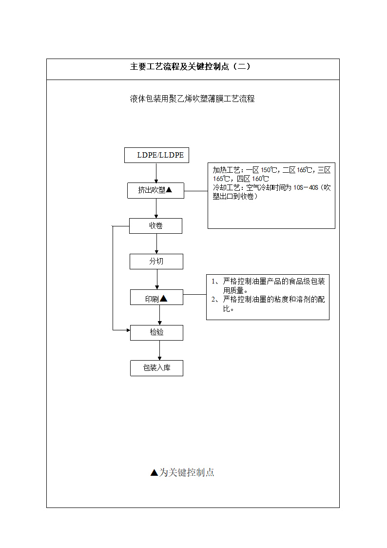 工艺流程图范本.docx第2页