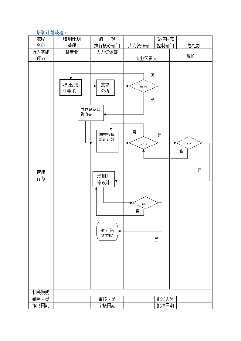 人事管理-培训计划流程.docx