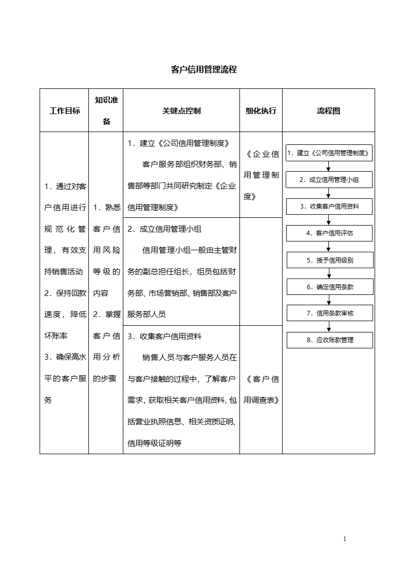 客户信用管理流程.doc