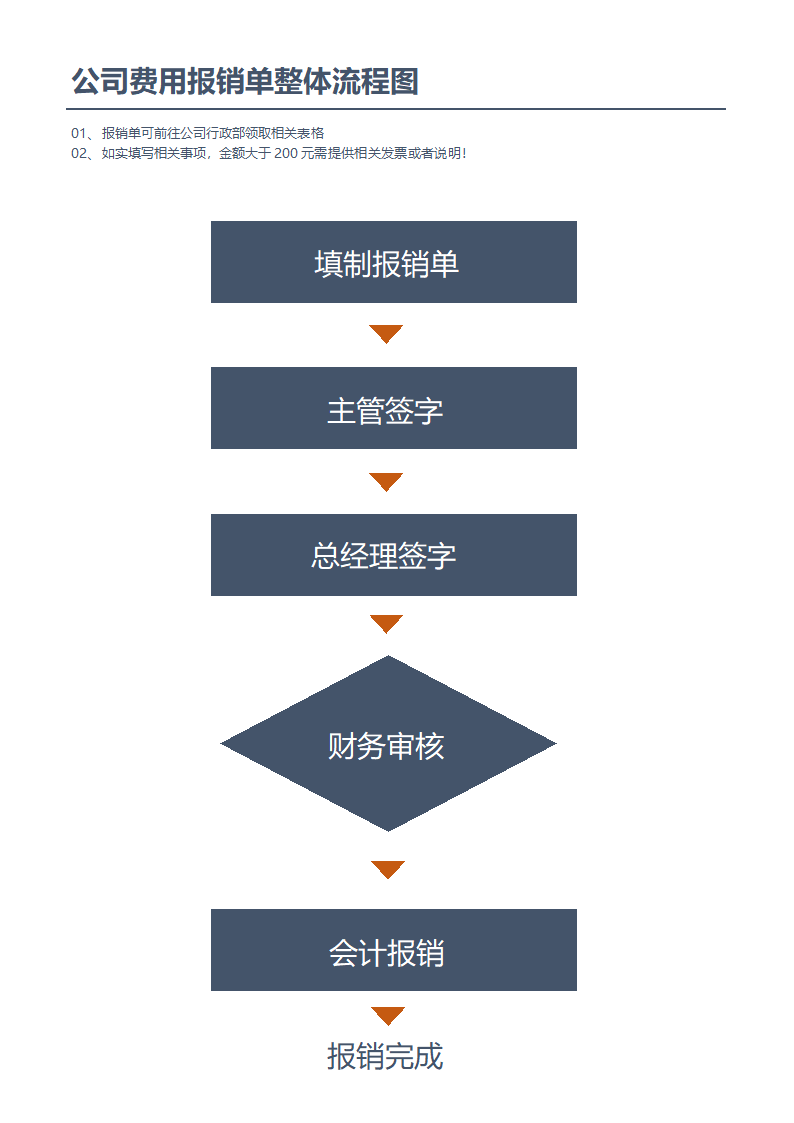 报销流程图.docx