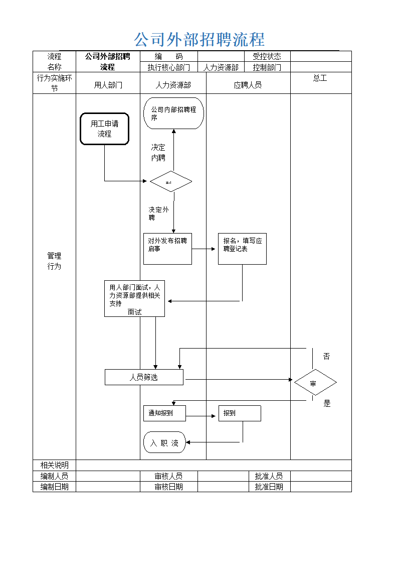 人事管理-公司外部招聘流程.docx