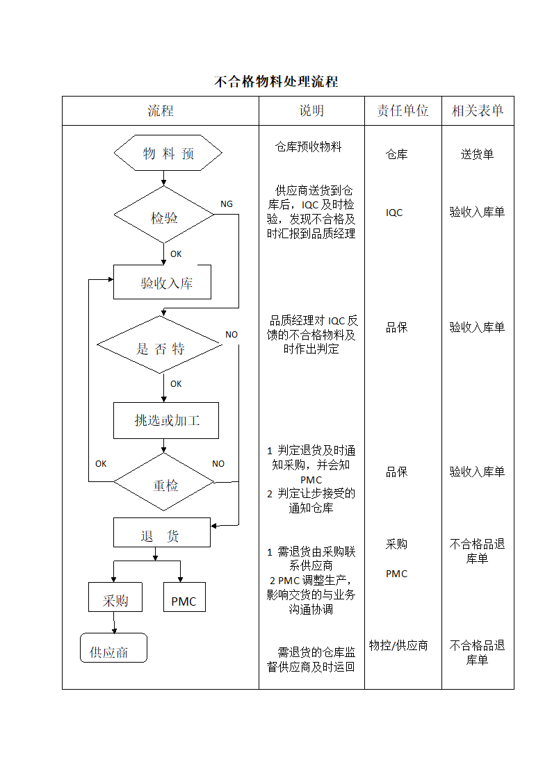 不合格物料处理流程图.docx