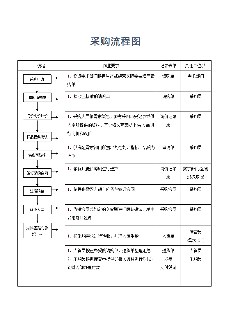 供应链管理-采购流程图.docx