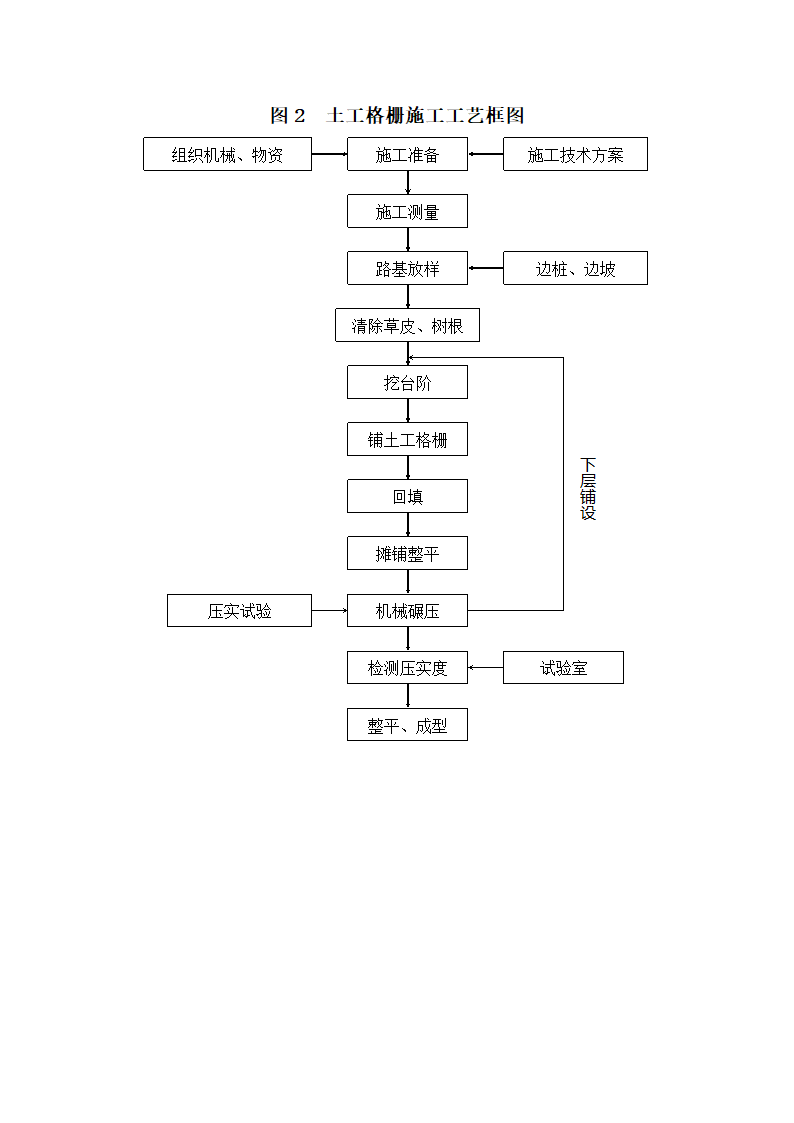 主要分项工程施工工艺框图.doc第3页