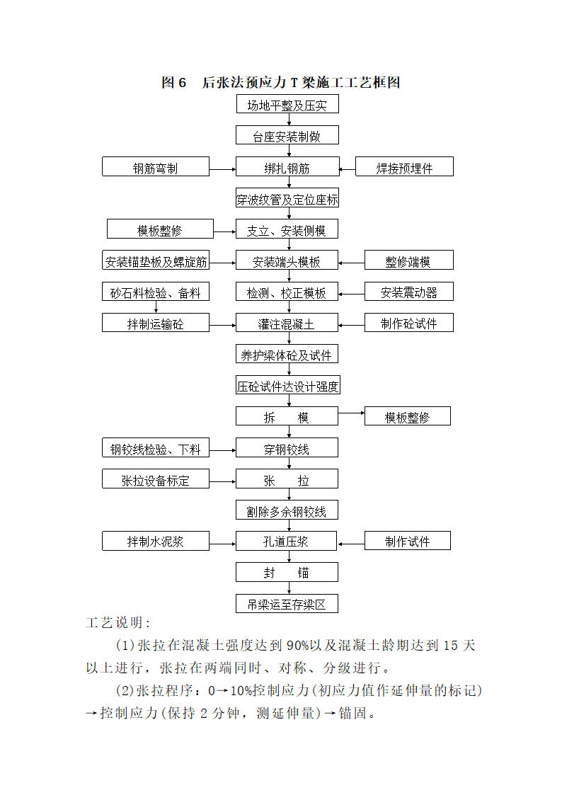 主要分项工程施工工艺框图.doc第8页