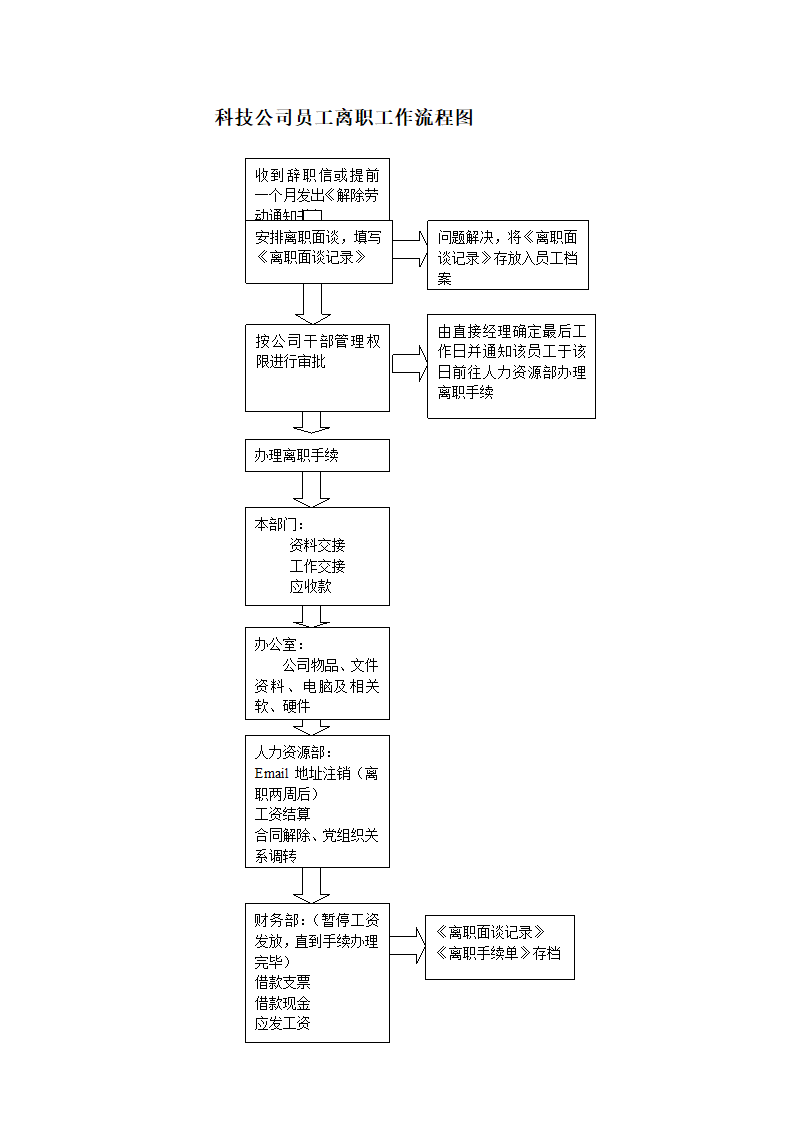 科技公司员工离职工作流程图.docx