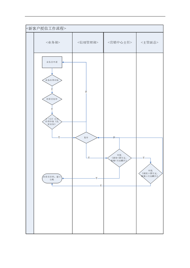 信用管理流程图.doc