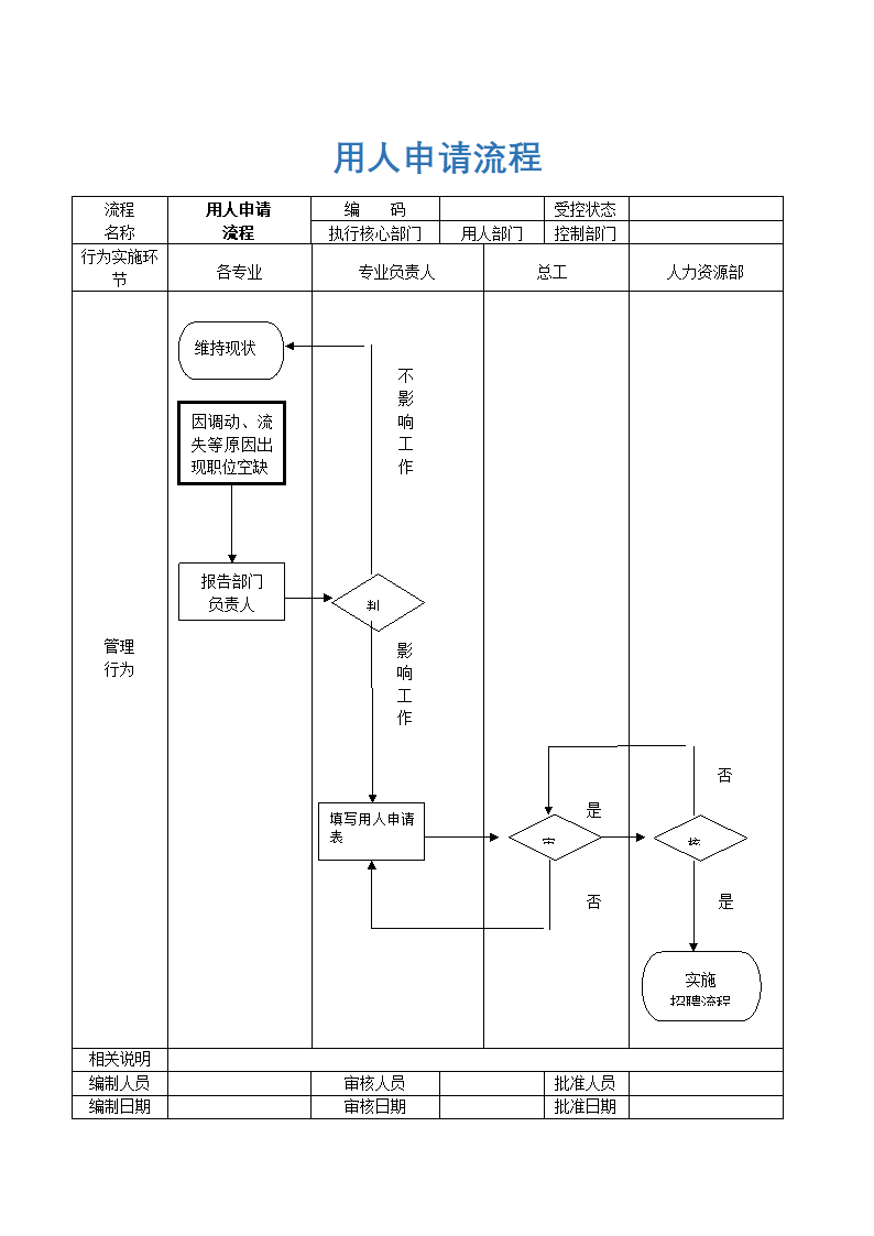 人事管理-用人申请流程.docx