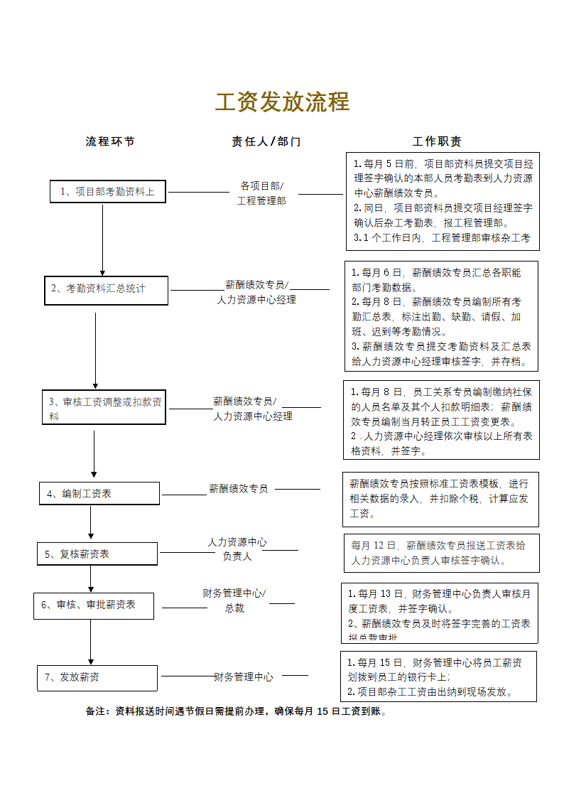 工资发放流程.docx