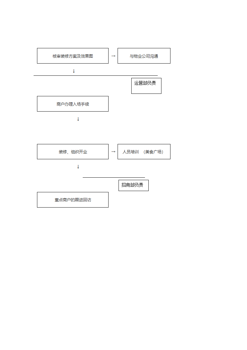 餐饮部招商流程.doc第6页