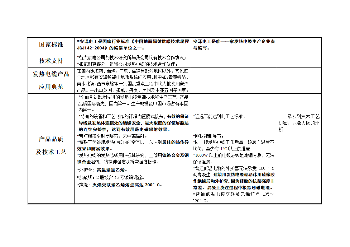 发热电缆产品品质及技术工艺优势简析.doc第3页