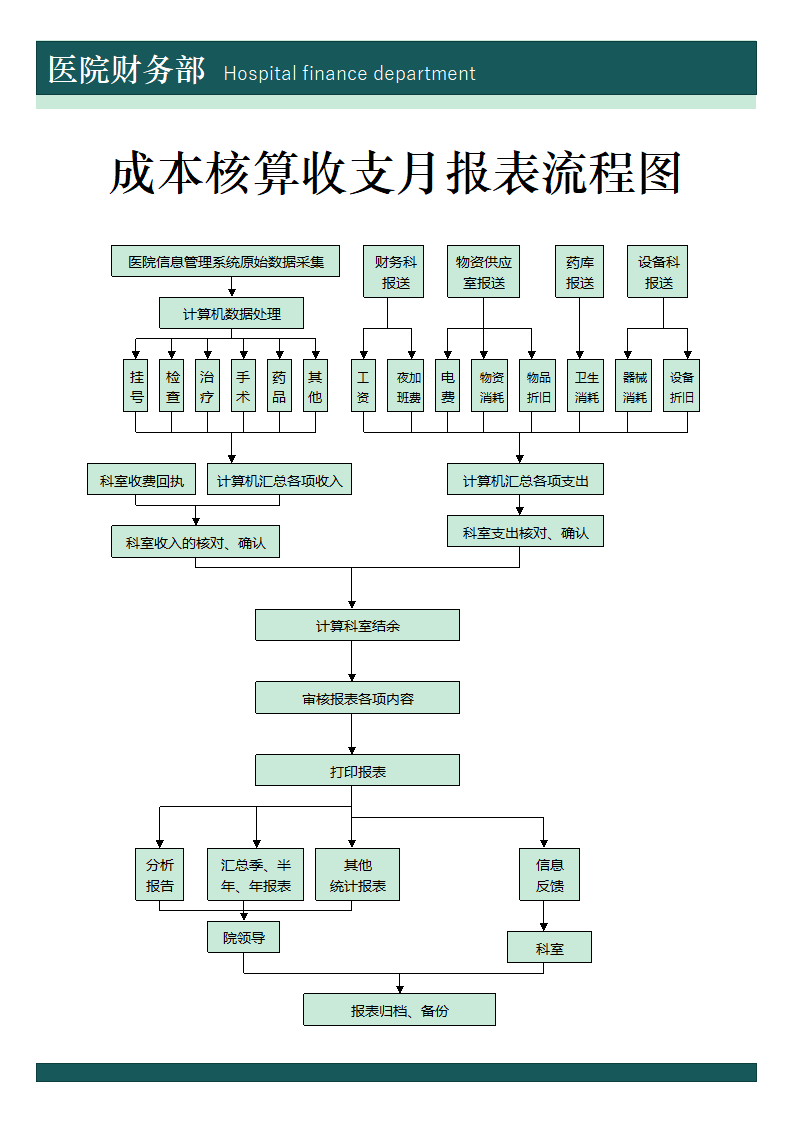 医院成本核算收支月报表流程图.docx