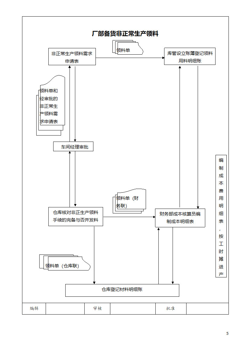仓库领料流程及说明.doc第5页