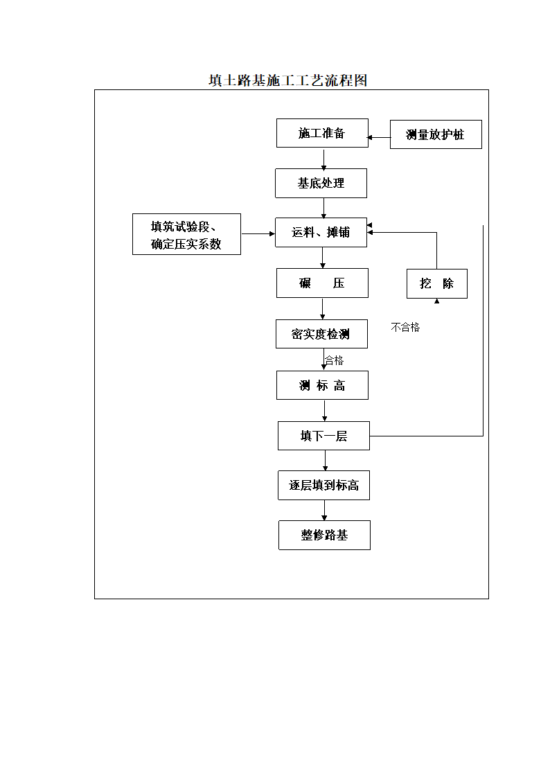 路基填土施工工艺流程图.docx