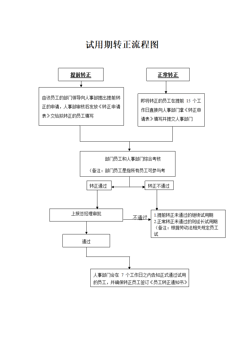 试用期转正流程图.doc