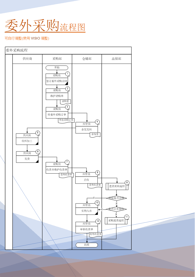 委外采购流程图(实践实施方案).doc