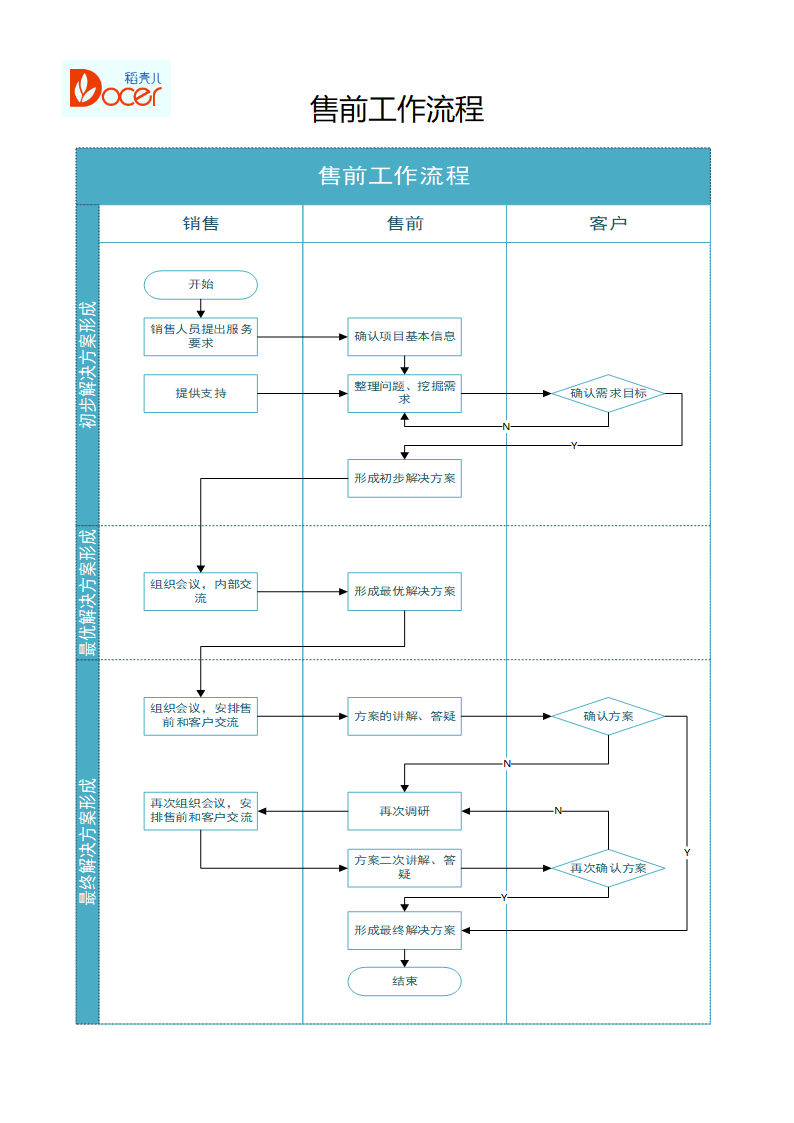 售前工作流程.docx