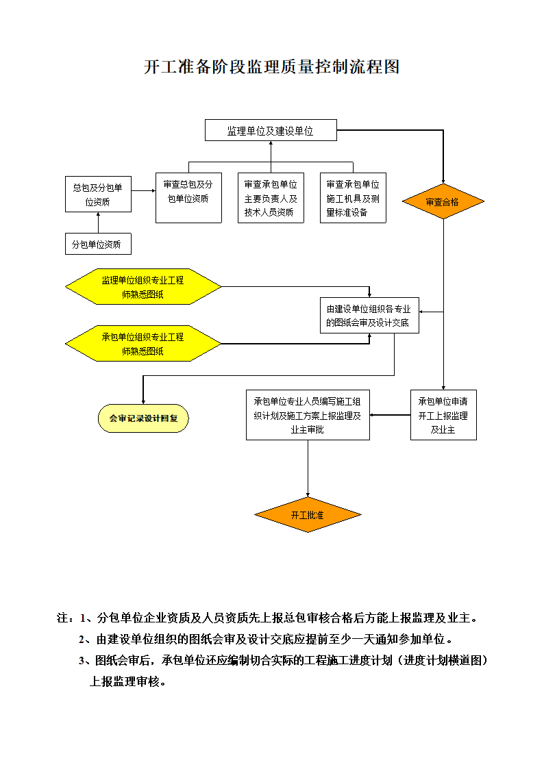 安装工程监理质量控制流程图.doc第2页