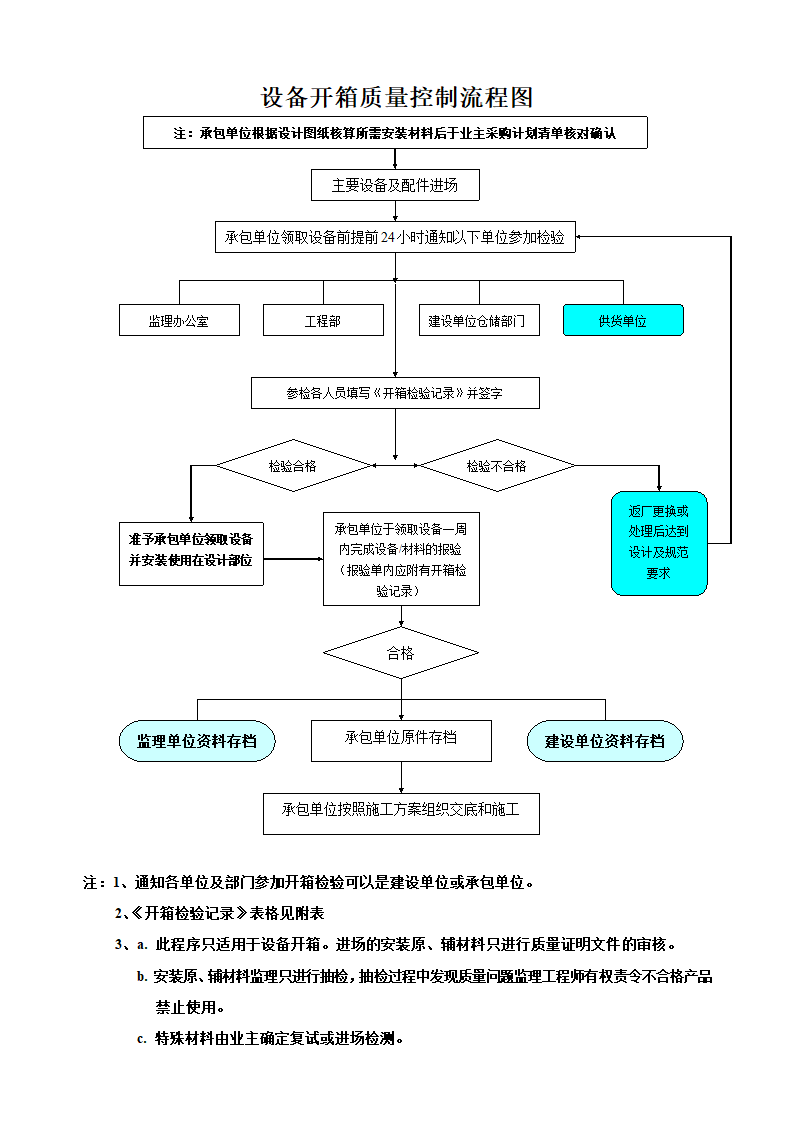 安装工程监理质量控制流程图.doc第3页