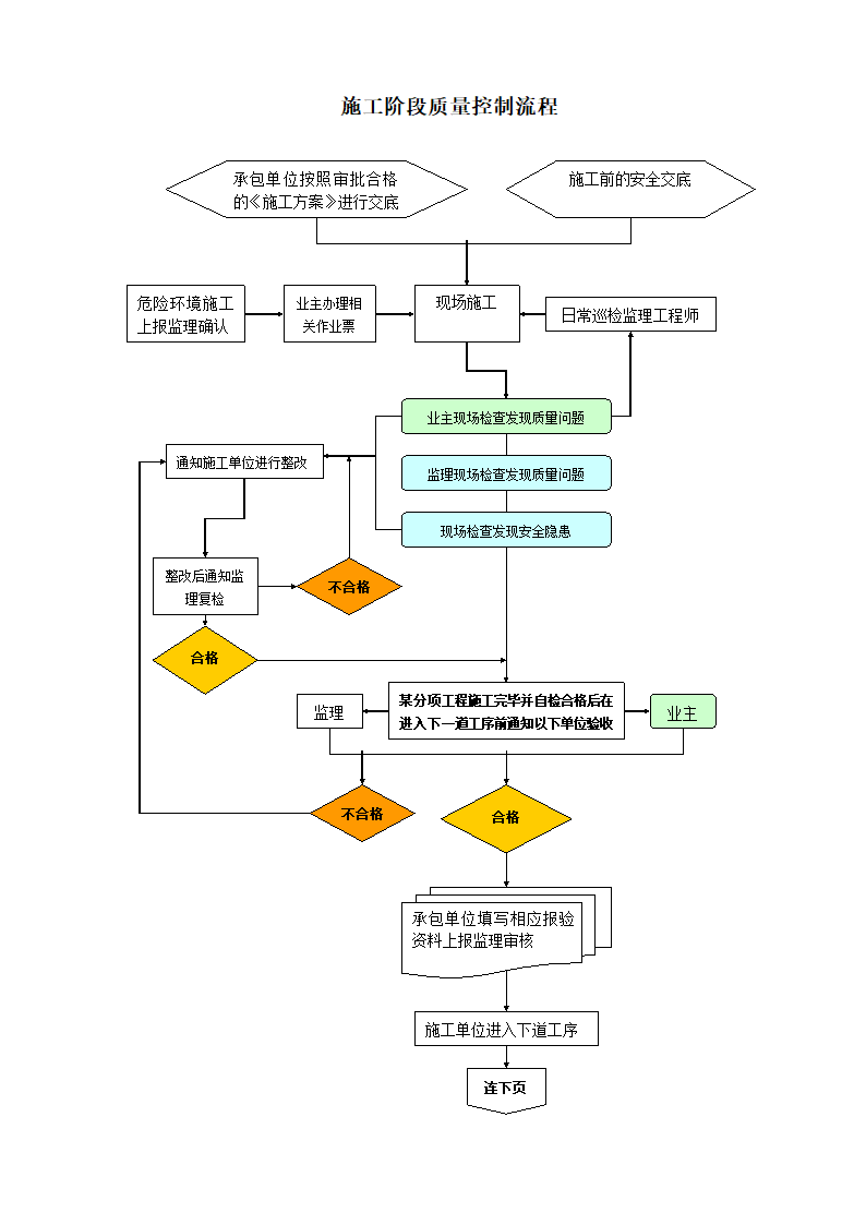 安装工程监理质量控制流程图.doc第4页