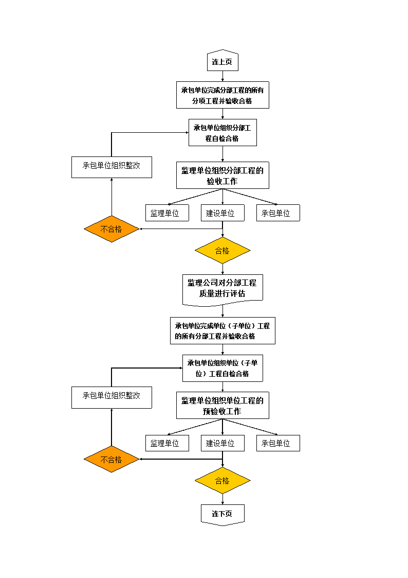 安装工程监理质量控制流程图.doc第5页