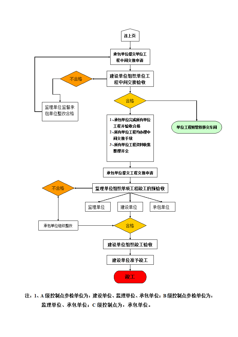 安装工程监理质量控制流程图.doc第6页