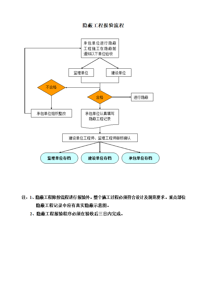 安装工程监理质量控制流程图.doc第8页