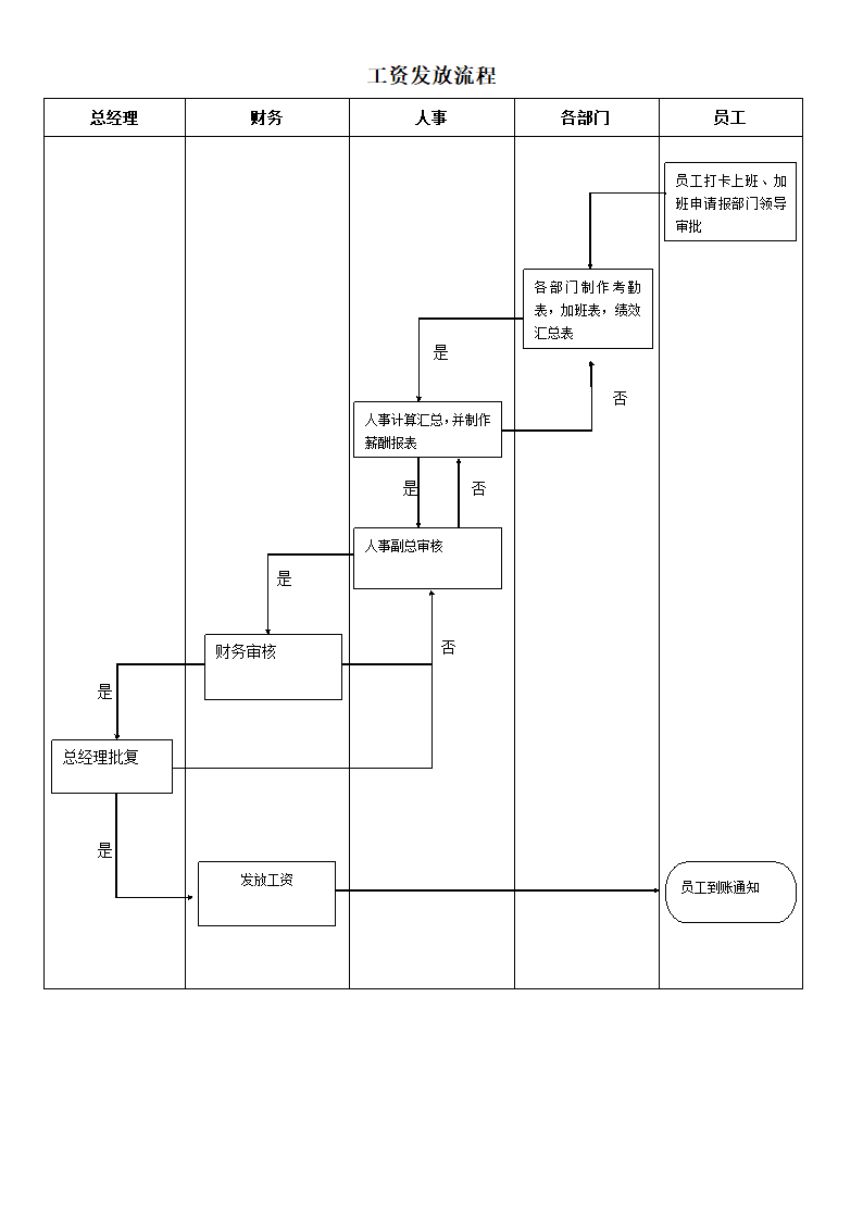 工资发放流程.docx