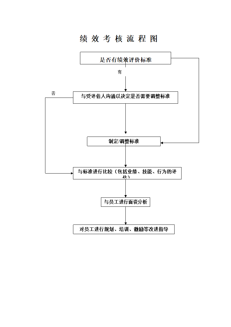 绩效考核流程图.doc