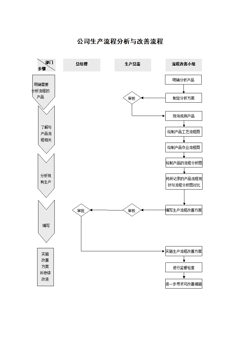 公司生产流程分析与改善流程.docx