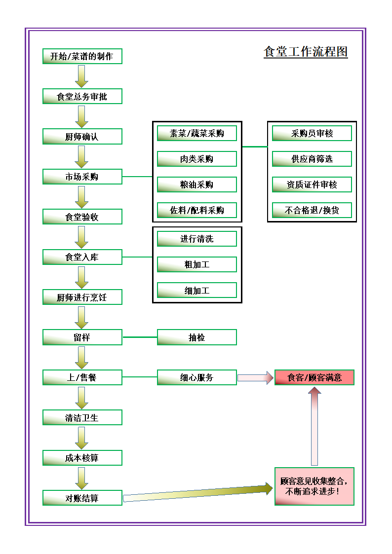 食堂工作流程.docx