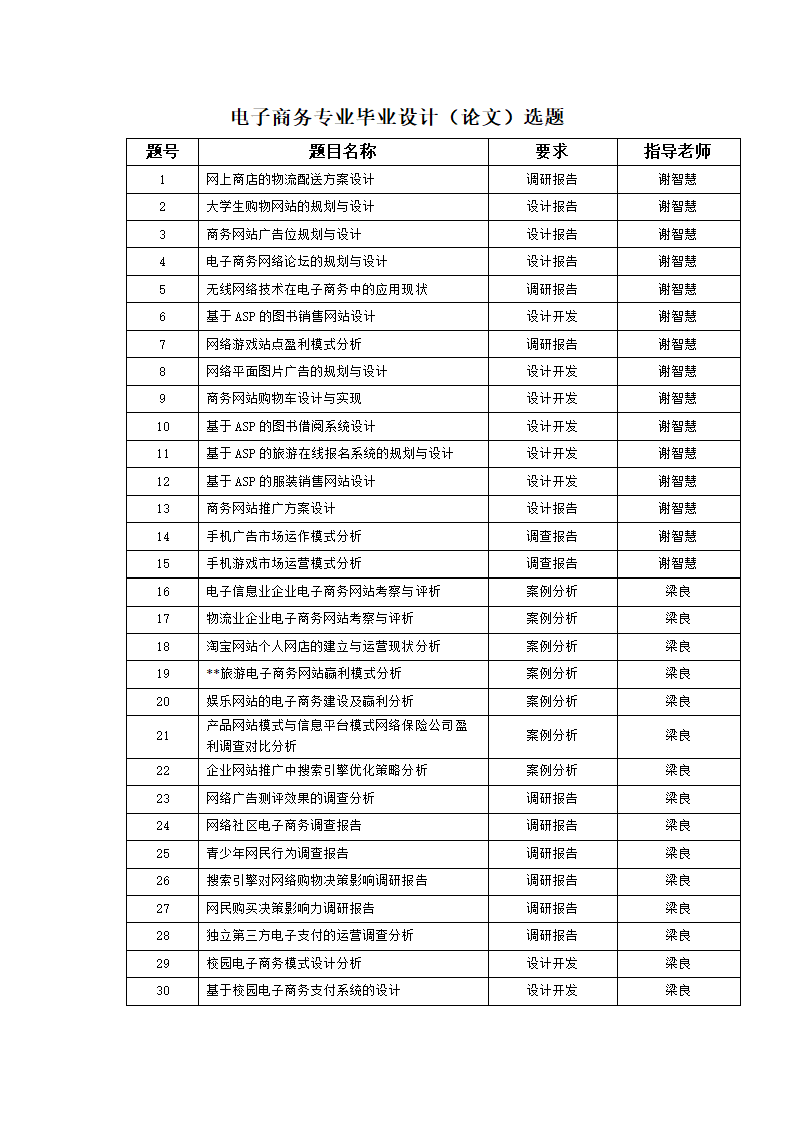 电子商务专业毕业论文选题.doc