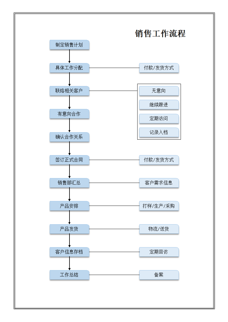 销售工作流程.docx第1页